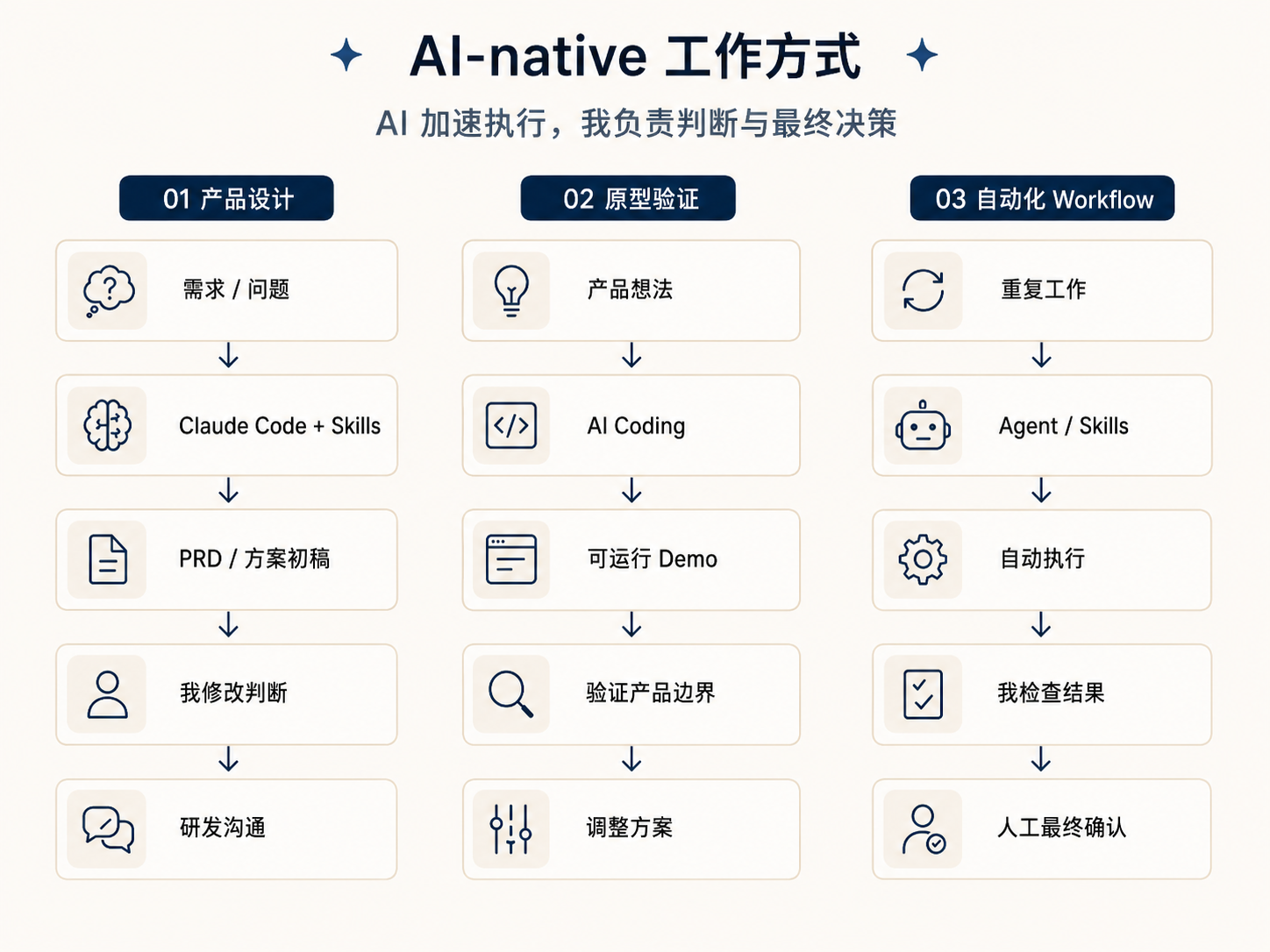 AI 加速执行，我负责判断与最终决策